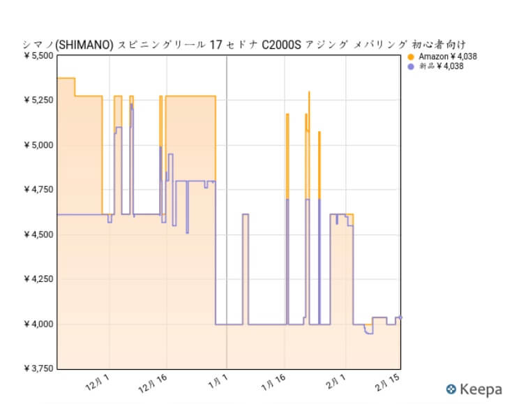 シマノ Shimano スピニングリール 17 セドナ C00hgs