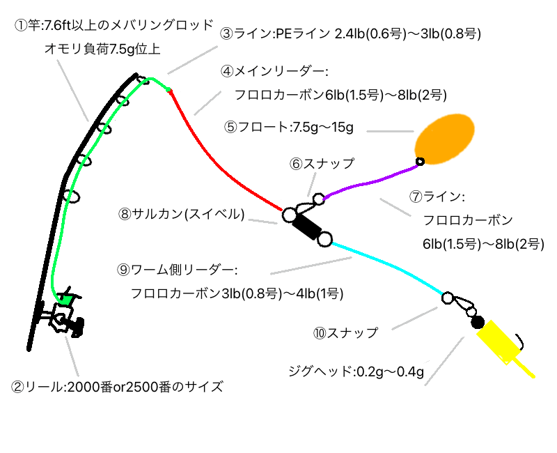 フロートリグの作り方 リーダーの太さ長さまで画像で詳しく解説 釣りと色々ブログ